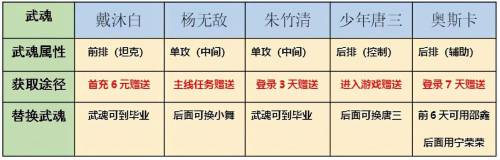 斗罗大陆斗神再临角色强度排行一览(斗罗大陆斗神再临毒队阵容怎么搭配)