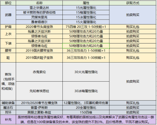 契魔者100级加点2021(地下城契魔者技能加点)插图9