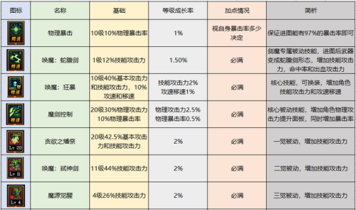 契魔者100级加点2021(地下城契魔者技能加点)插图6