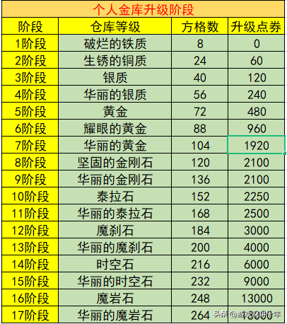 dnf共享账号仓库升级表(地下城与勇士账号仓库升级)插图1
