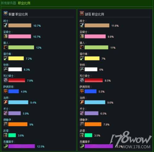 魔兽世界人口普查最新2022(魔兽世界正式服人口普查网站)插图3