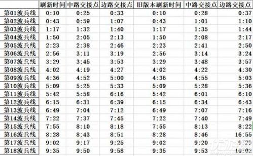 王者荣耀兵线出来时间(王者荣耀第一波兵线什么时候到中路)