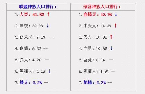 魔兽世界人口普查最新2022(魔兽世界正式服人口普查网站)插图2
