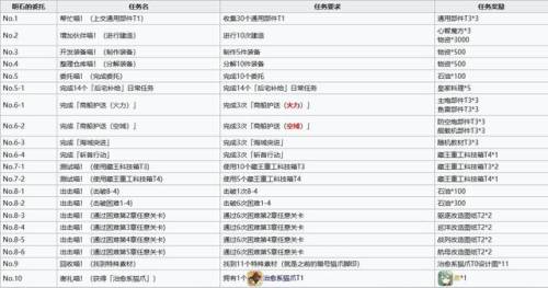 碧蓝航线茗任务流程(茗的任务11个特殊素材位置)插图2