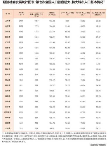 特大城市名单(中央确定11个特大城市)