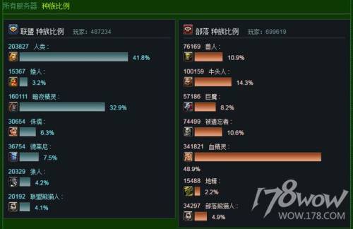 魔兽世界人口普查最新2022(魔兽世界正式服人口普查网站)插图1