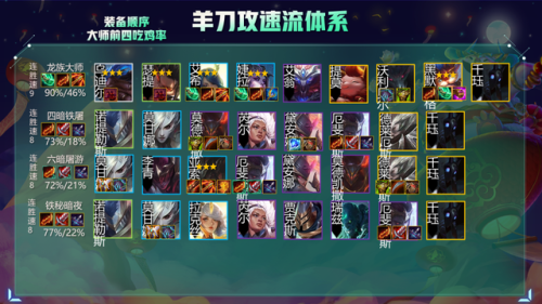 云顶之弈s5最新阵容搭配(云顶之弈10.1阵容)插图7