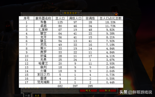 永久60级怀旧服人口普查(5A魔兽哈霍兰阵营比例)插图2