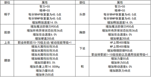 dnf高级装扮怎么升级稀有(DNF下一页)插图1