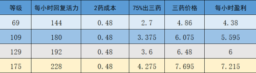 梦幻一个人能维持二级帮吗(5开自己建2级帮派怎么玩)插图3