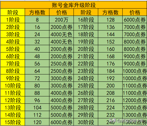 dnf共享账号仓库升级表(地下城与勇士账号仓库升级)插图3