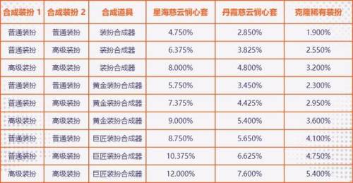 dnf装扮兑换券活动(dnf时装兑换券可以送人吗)插图8