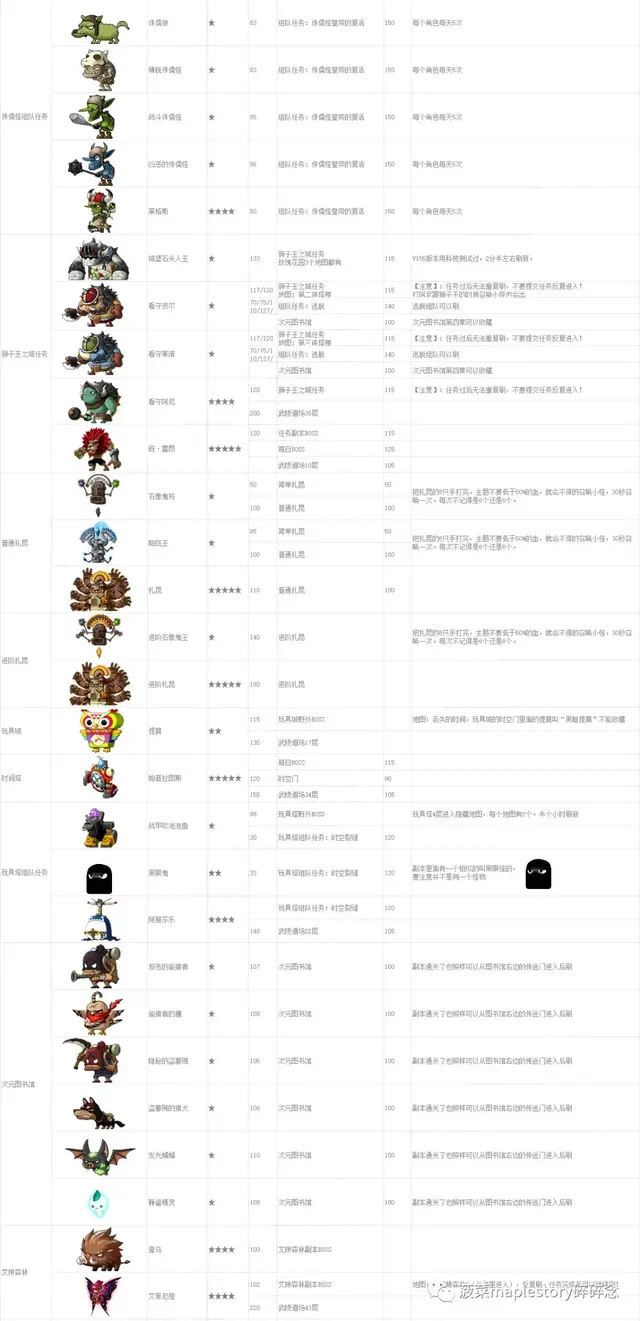 冒险岛怪物等级大全(冒险岛079版本资料库)插图25