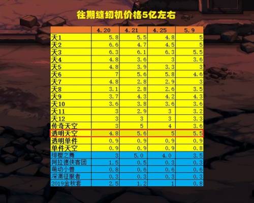 dnf天5多少钱(dnf充钱出来的5天号还能搬砖吗)插图1