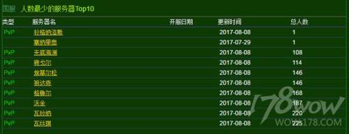 魔兽世界人口普查最新2022(魔兽世界正式服人口普查网站)插图6