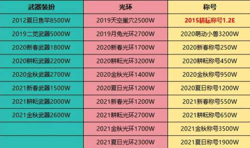 dnf礼包历年称号大全(dnf所有称号)