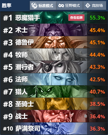 炉石传说恶魔猎手高胜率2021(炉石传说胜率最高的卡组)插图6