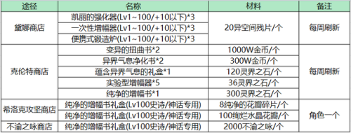 dnf活动套装大全(地下城与勇士套装大全)插图7