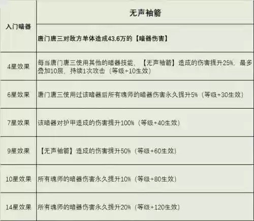 唐三暗器巅峰阵容搭配(魂师对决暗器唐三暗器推荐)插图4