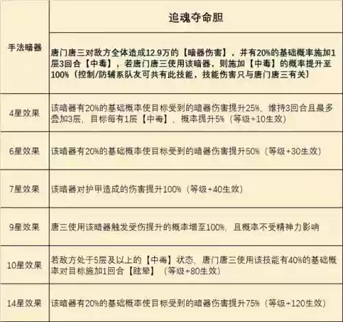 唐三暗器巅峰阵容搭配(魂师对决暗器唐三暗器推荐)插图8