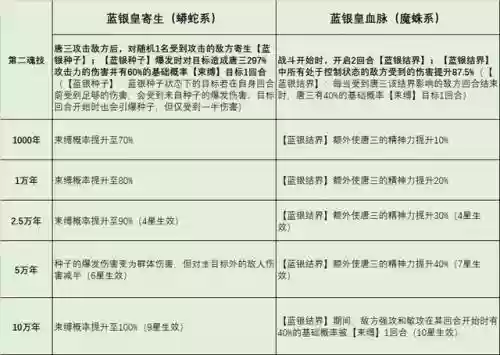 唐三阵容搭配攻略(斗罗大陆平民最强阵容)插图3