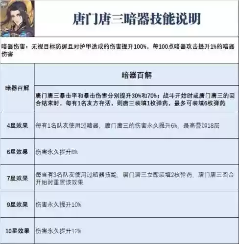 唐三暗器巅峰阵容搭配(魂师对决暗器唐三暗器推荐)插图3