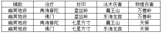 神武4阵魔阵容搭配(神武4平民玩龙宫还是魔王)插图3