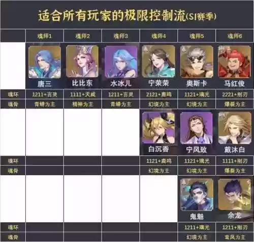 唐三阵容搭配攻略(斗罗大陆平民最强阵容)插图7