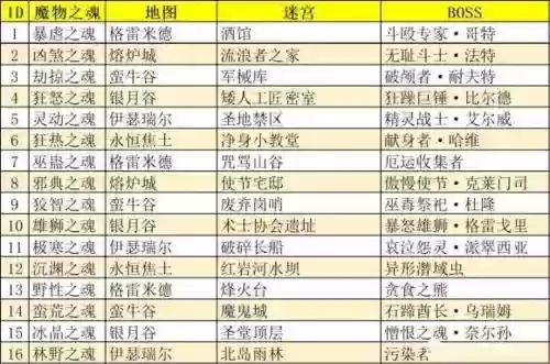 地下城堡3魂墓阵容搭配(地下城堡3魂墓优先换什么)插图