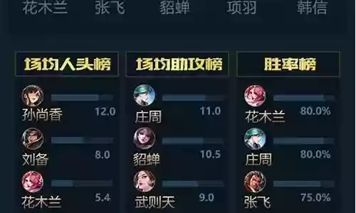 王者荣耀最强开局阵容搭配