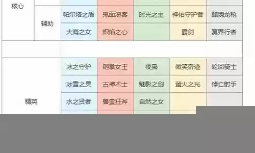 上古王冠前期阵容搭配推荐