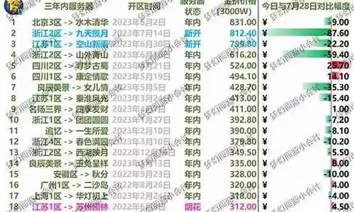 梦幻西游价格趋势