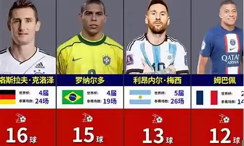 最佳射手世界杯阵容搭配