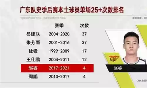 广东队史季后赛阵容