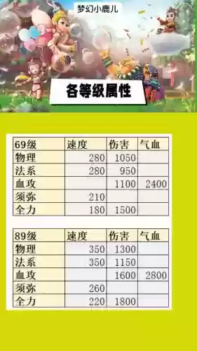 梦幻西游1天能练多少级
