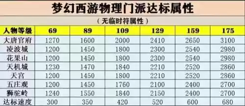 梦幻西游1天能练多少级插图