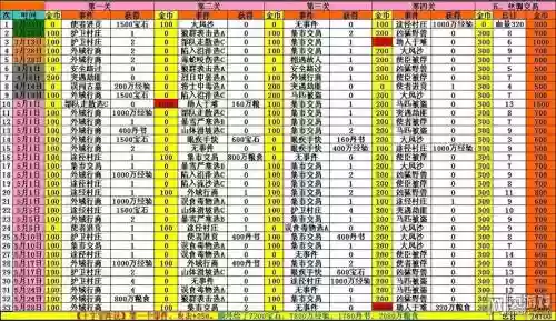 攻城掠地7珍宝攻略