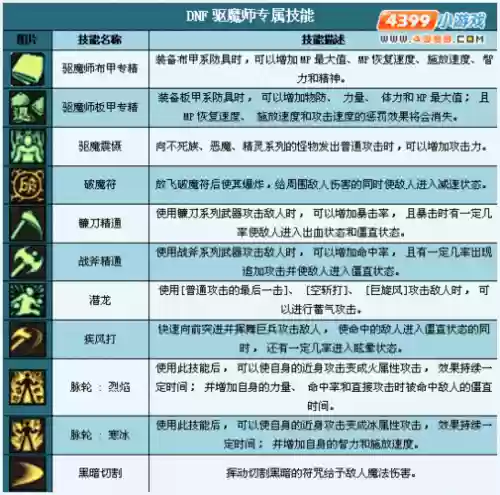 dnf驱魔师武器祝福技能