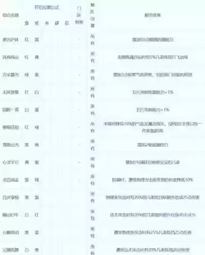 梦幻西游溅射大唐符石组合表插图1