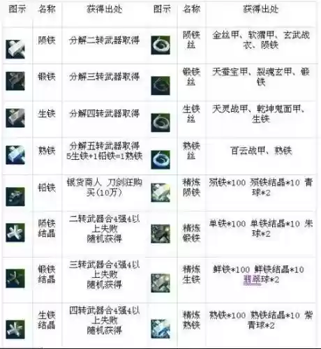 热血江湖武器制造材料在哪里