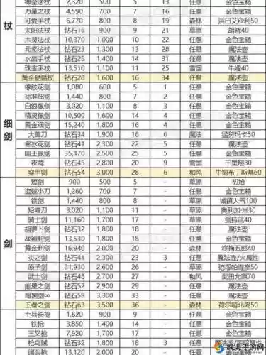 传送门骑士装备属性大全插图 传送门骑士装备属性大全插图