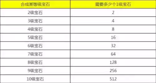 梦幻西游手游宝石满是多少