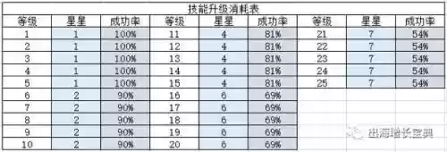 派派什么时候升级技能最好升插图1