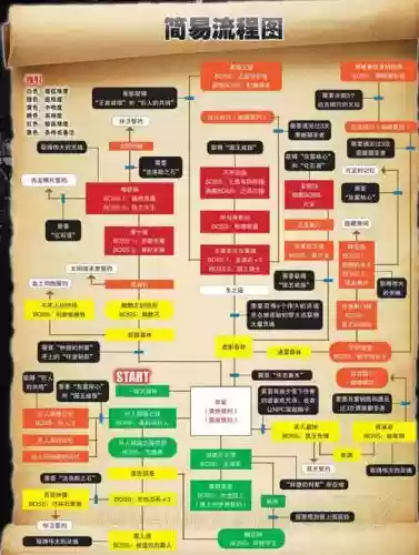 黑暗之魂2快速攻略流程