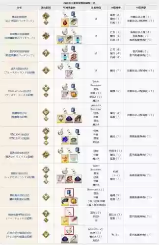 fgo技能素材掉落一览