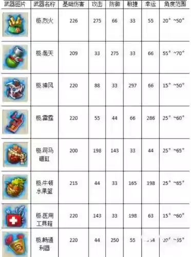 弹弹堂刷级刷武器排行插图1