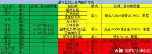 梦幻西游功绩点怎么得