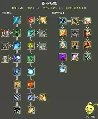 自由幻想出技能加点插图1