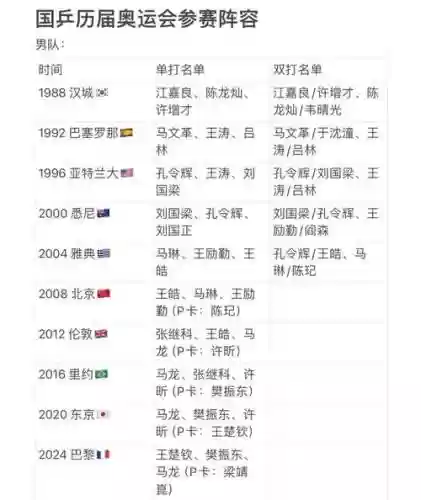 乒乓奥运阵容插图