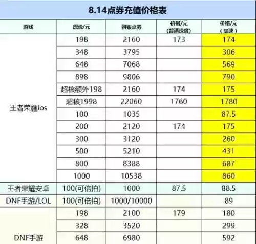 王者荣耀充钱攻略
